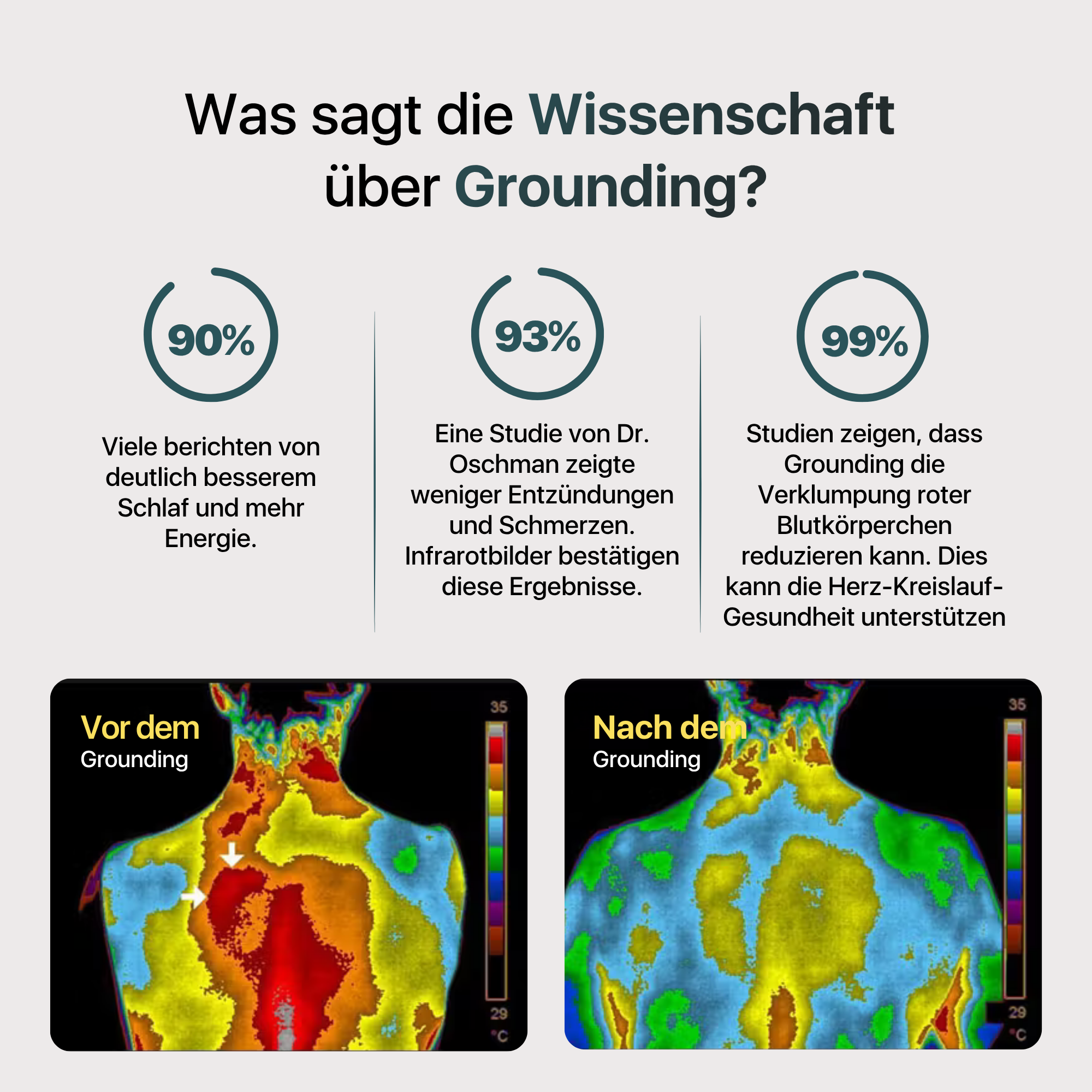 Grounding Infografik zur Wissenschaft mit Schlaf, Entzündung und Infrarot-Vergleich