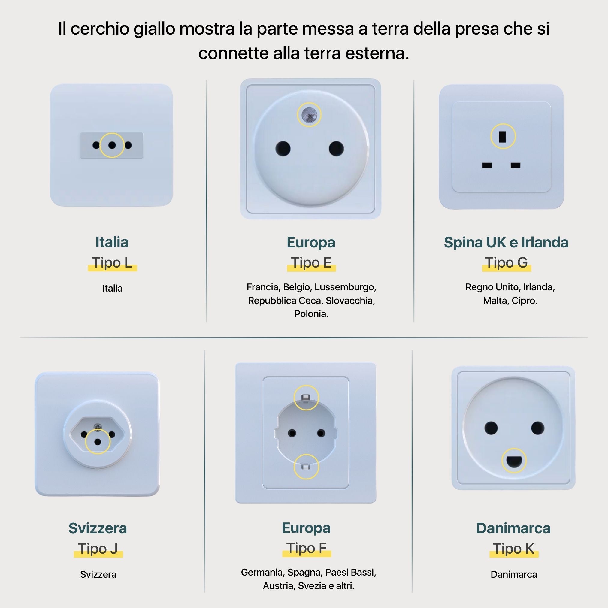 Spina grounding guida alle prese con opzioni Tipo F, E, G, J, L e K